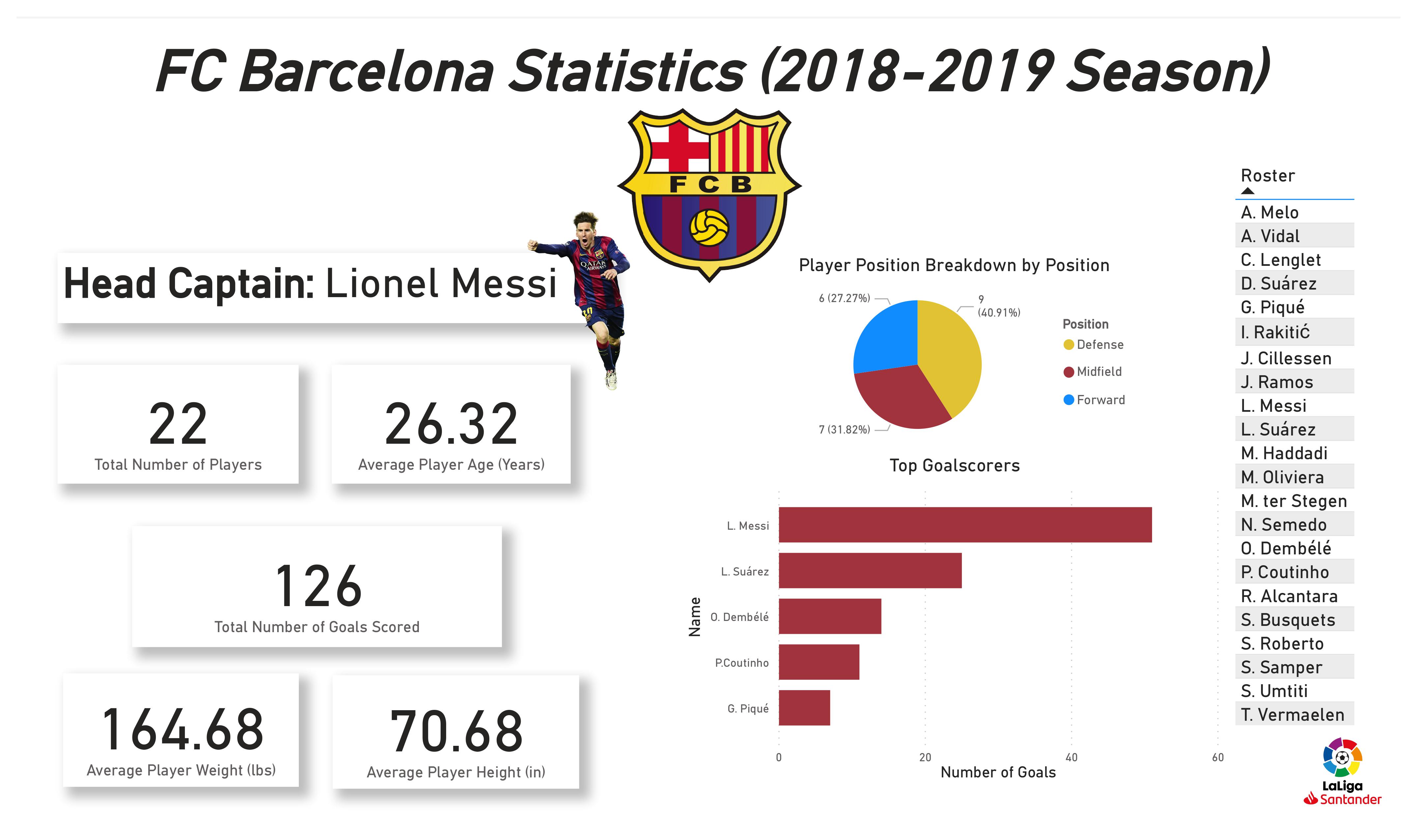 FC Barcelona Statistics (20182019) Season Dashboard Ansh's Portfolio